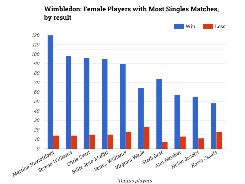 Wimbledon: Female Players with Most Singles Matches, by result