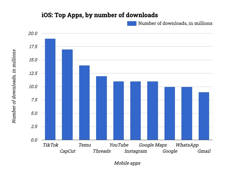 iOS: Top Apps, by number of downloads