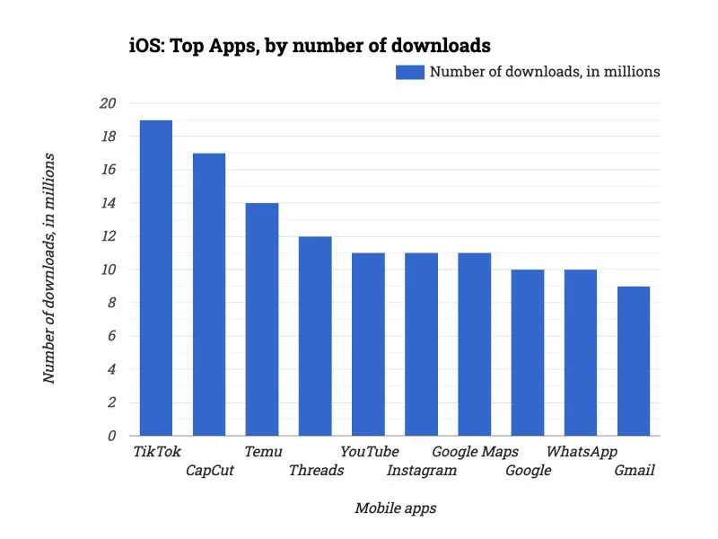 iOS: Top Apps, by number of downloads