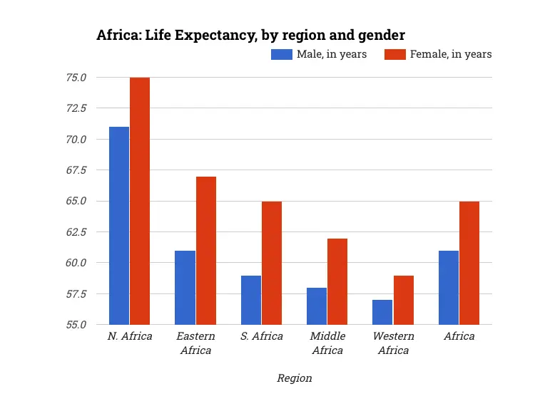 Africa: Life Expectancy, by region and gender