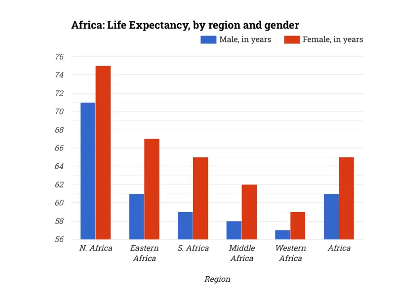Africa: Life Expectancy, by region and gender