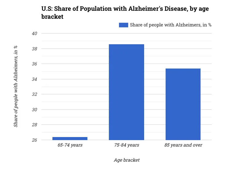U.S: Share of Population with Alzheimer's Disease, by age bracket