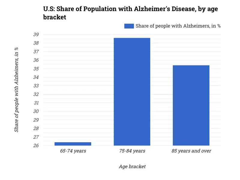U.S: Share of Population with Alzheimer's Disease, by age bracket