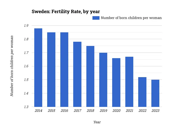 Sweden: Fertility Rate, by year