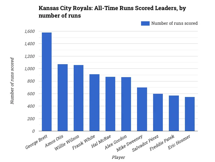 Kansas City Royals: All-Time Runs Scored Leaders, by number of runs