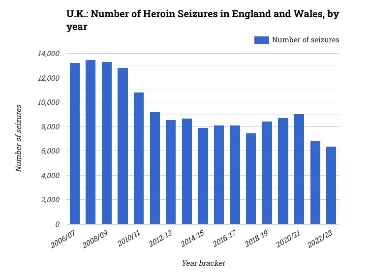 U.K.: Number of Heroin Seizures in England and Wales, by year