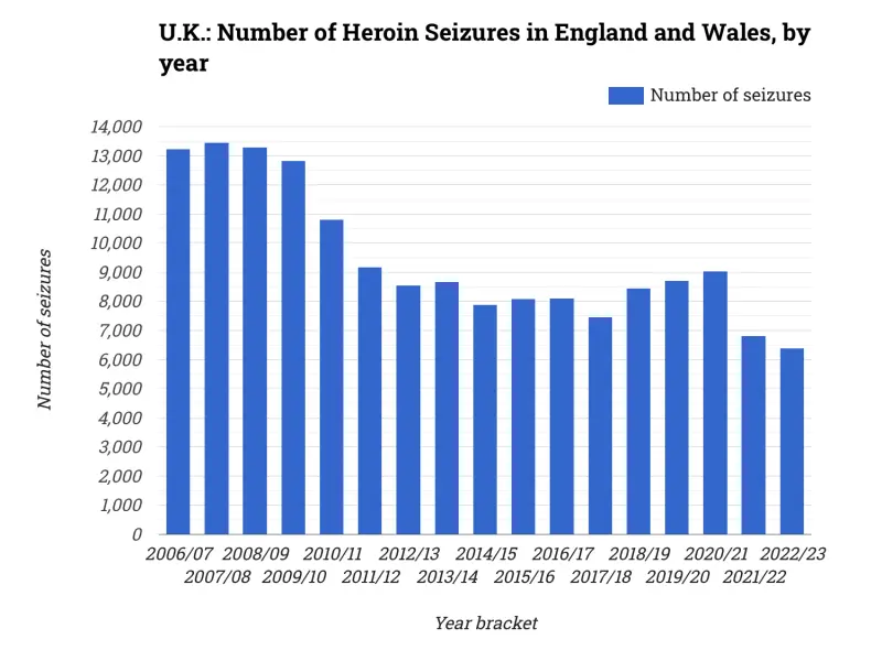 U.K.: Number of Heroin Seizures in England and Wales, by year