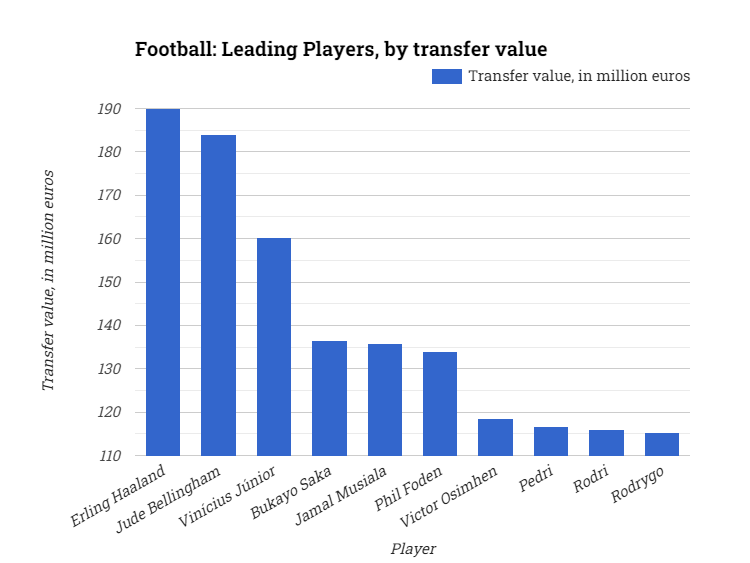 Football: Leading Players, by transfer value
