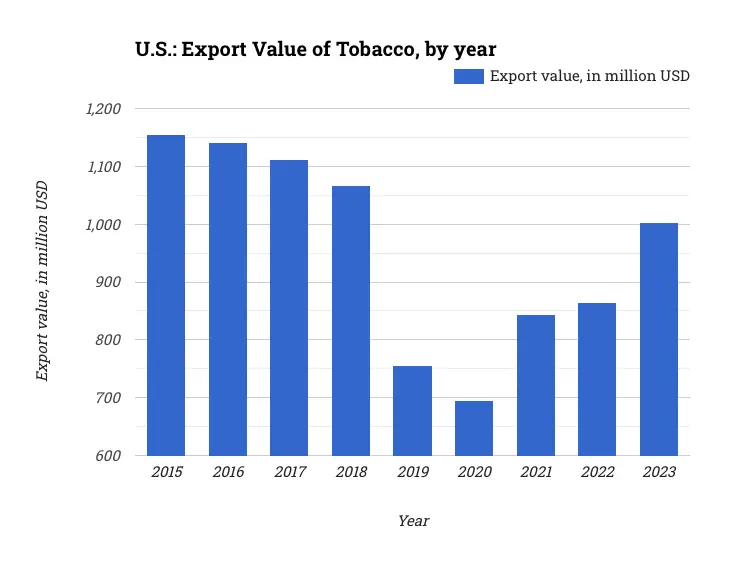 U.S.: Export Value of Tobacco, by year