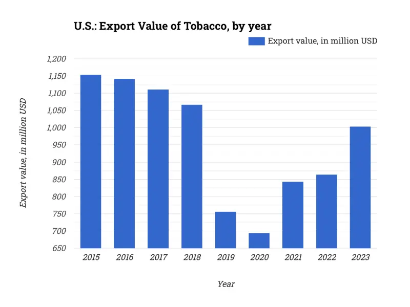 U.S.: Export Value of Tobacco, by year