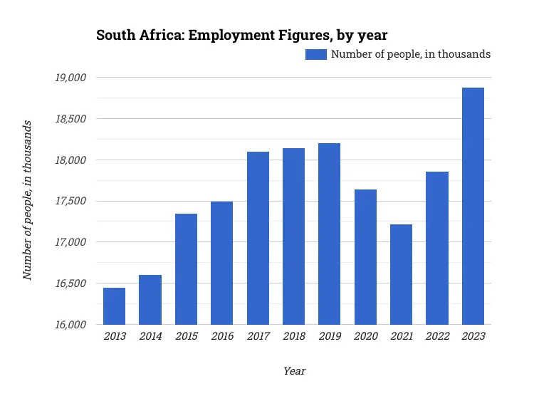 South Africa: Employment Figures, by year