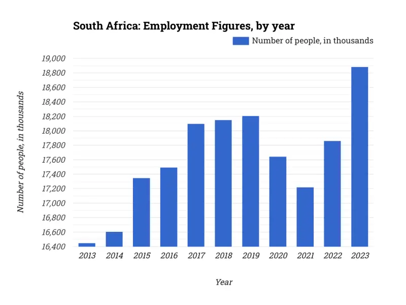 South Africa: Employment Figures, by year