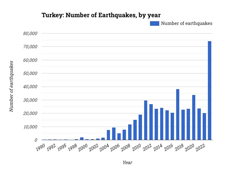 Turkey: Number of Earthquakes, by year