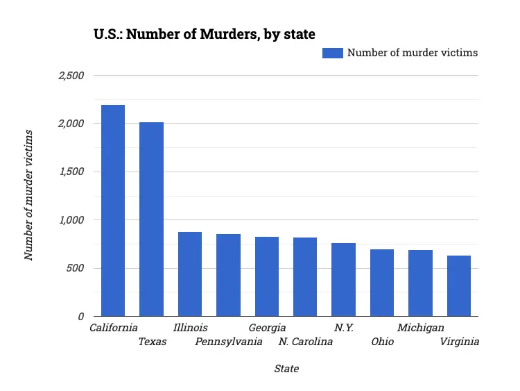 U.S.: Number of Murders, by state