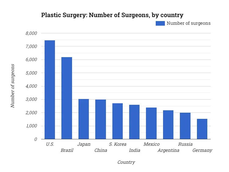 Plastic Surgery: Number of Surgeons, by country