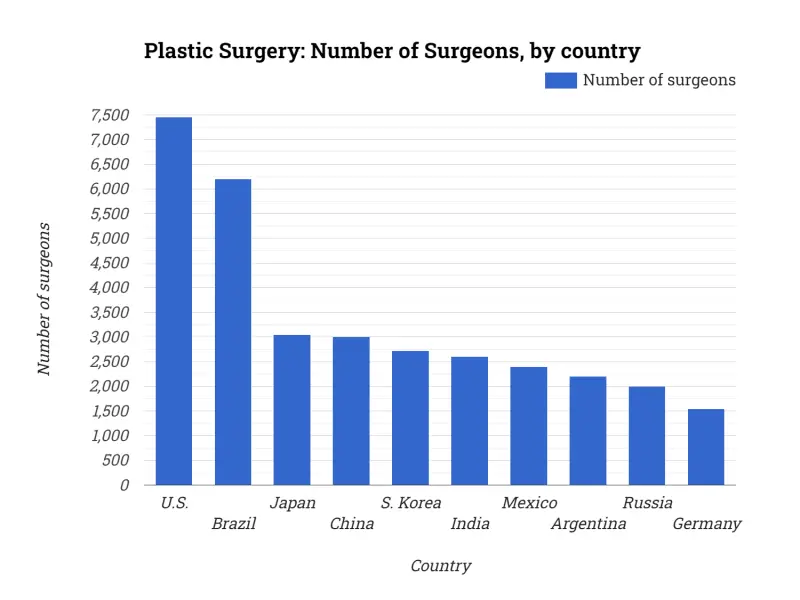 Plastic Surgery: Number of Surgeons, by country