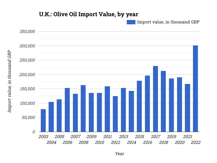 U.K.: Olive Oil Import Value, by year