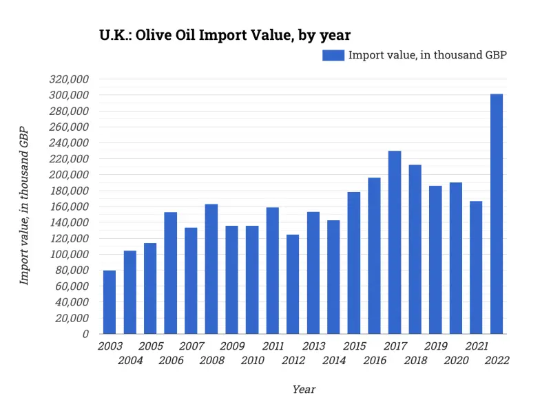 U.K.: Olive Oil Import Value, by year