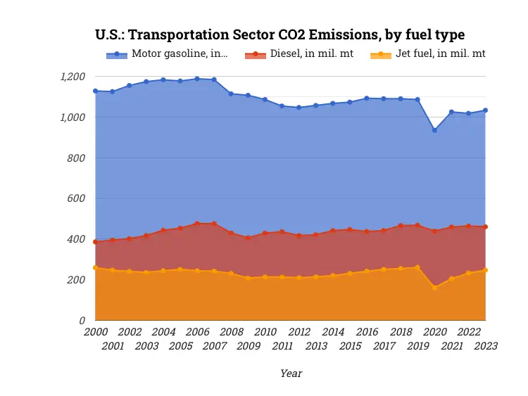 U.S.: Transportation Sector CO2 Emissions, by fuel type