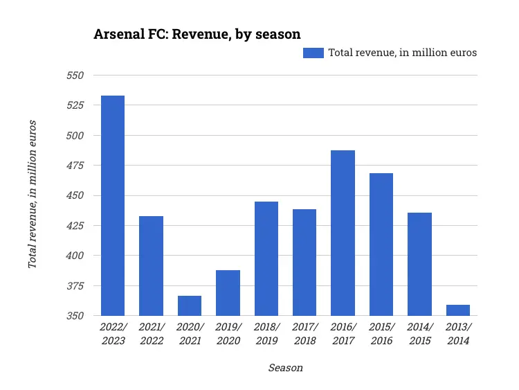 Arsenal FC: Revenue, by season