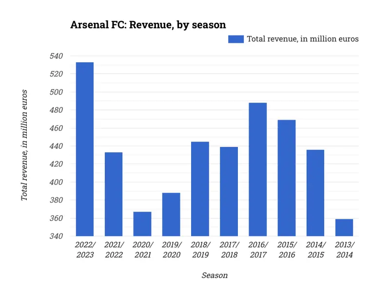 Arsenal FC: Revenue, by season