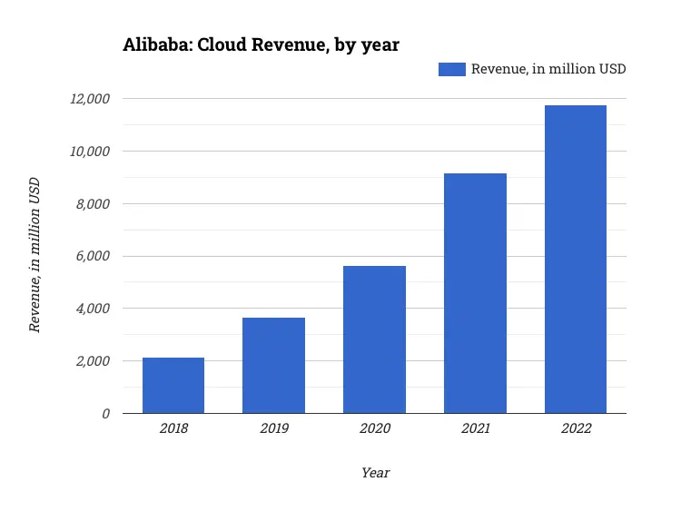Alibaba: Cloud Revenue, by year