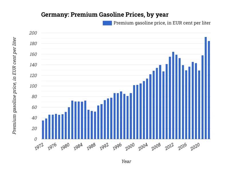 Germany: Premium Gasoline Prices, by year