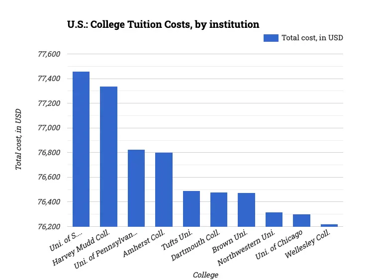 U.S.: College Tuition Costs, by institution