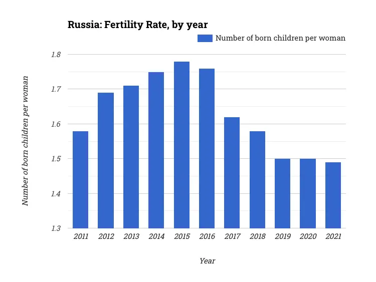Russia: Fertility Rate, by year