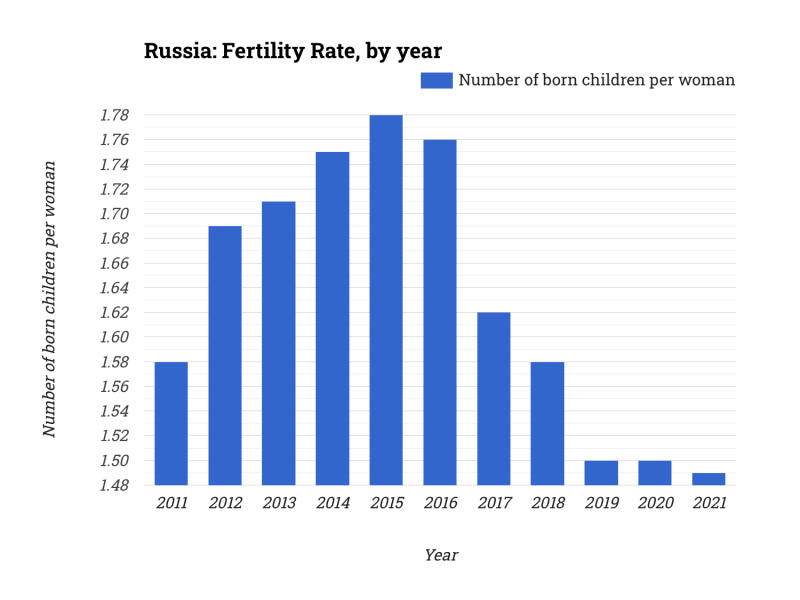 Russia: Fertility Rate, by year