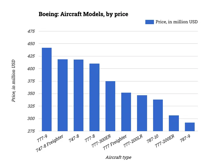 Boeing: Aircraft Models, by price