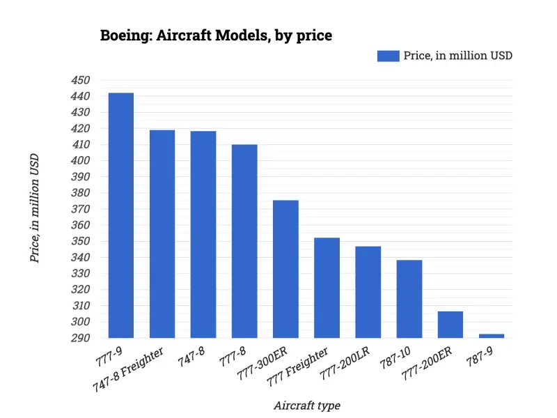 Boeing: Aircraft Models, by price