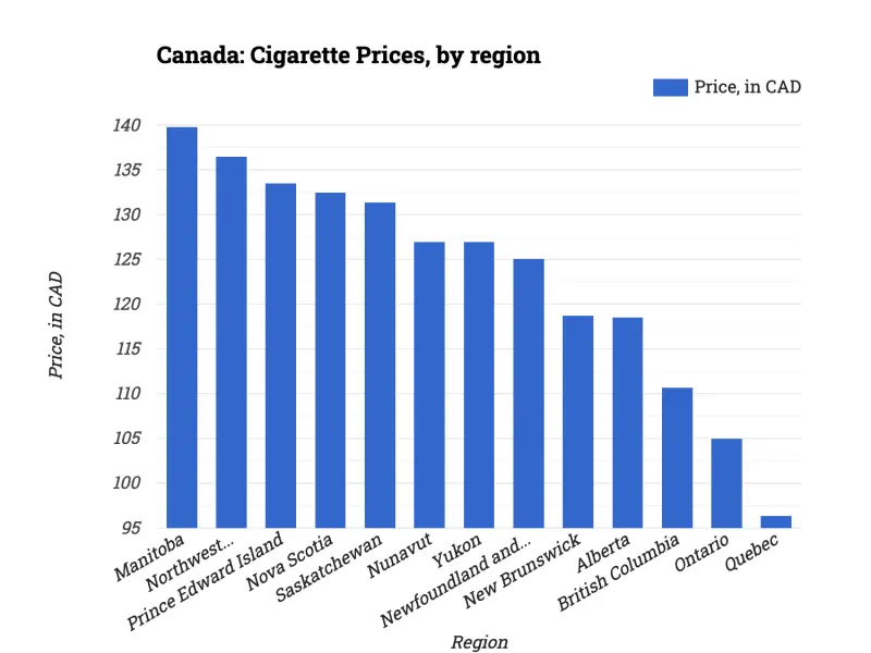 Canada: Cigarette Prices, by region