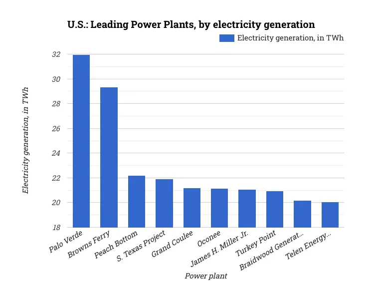 U.S.: Leading Power Plants, by electricity generation