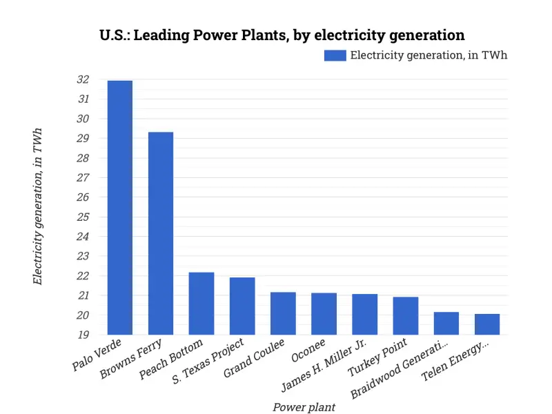 U.S.: Leading Power Plants, by electricity generation