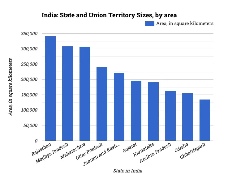 India: State and Union Territory Sizes, by area