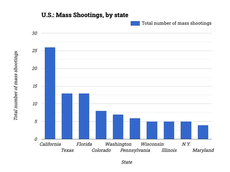U.S.: Mass Shootings, by state