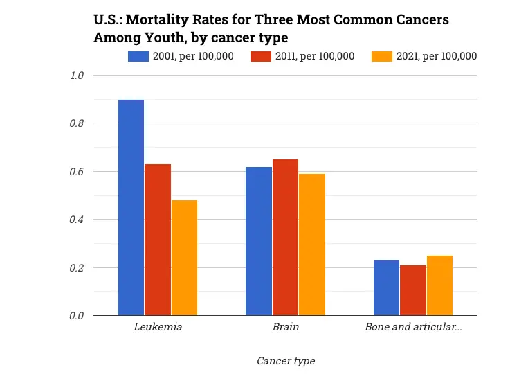 U.S.: Mortality Rates for Three Most Common Cancers Among Youth, by cancer type