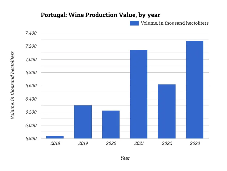 Portugal: Wine Production Value, by year