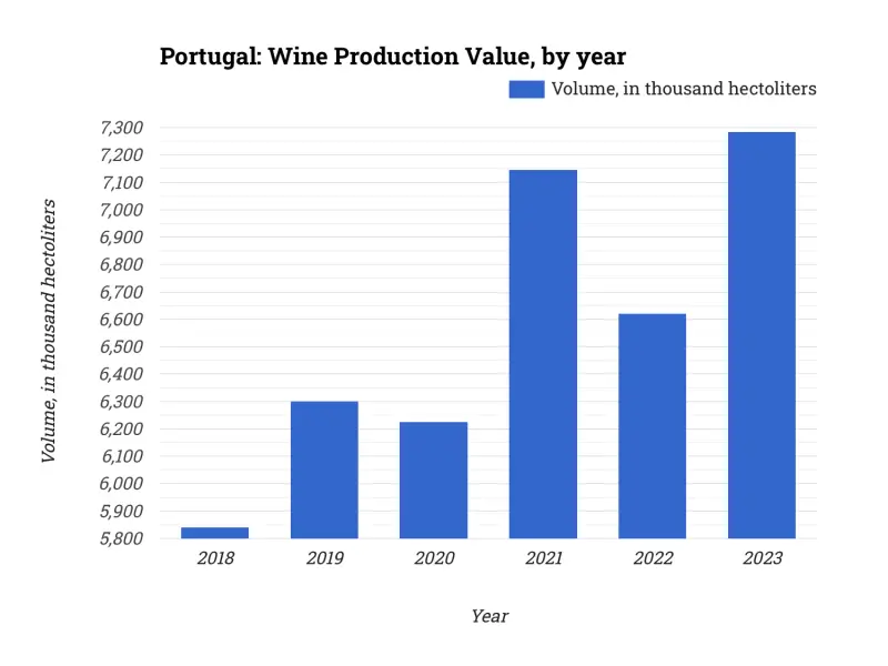 Portugal: Wine Production Value, by year