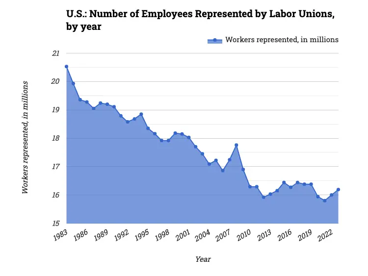 U.S.: Number of Employees Represented by Labor Unions, by year