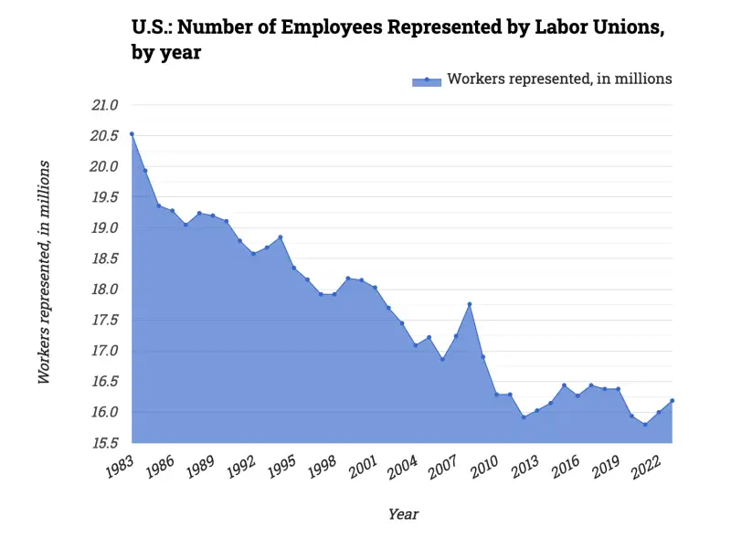U.S.: Number of Employees Represented by Labor Unions, by year