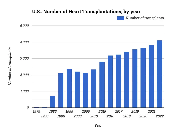 U.S.: Number of Heart Transplantations, by year