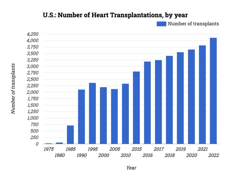 U.S.: Number of Heart Transplantations, by year