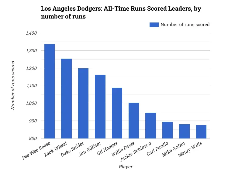 Los Angeles Dodgers: All-Time Runs Scored Leaders, by number of runs