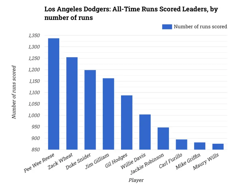Los Angeles Dodgers: All-Time Runs Scored Leaders, by number of runs