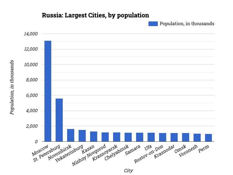 Russia: Largest Cities, by population