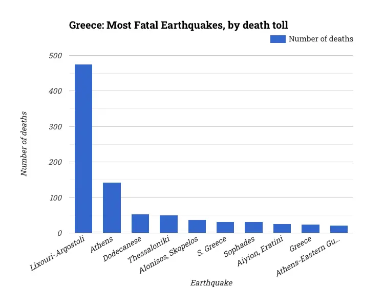 Greece: Most Fatal Earthquakes, by death toll