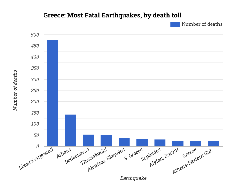 Greece: Most Fatal Earthquakes, by death toll