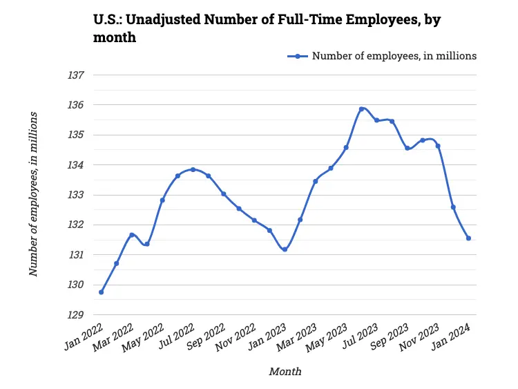 U.S.: Unadjusted Number of Full-Time Employees, by month